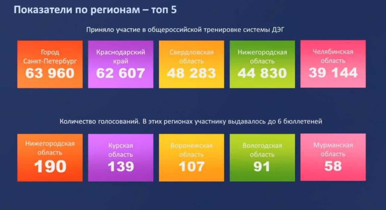 Челябинская область вошла в ТОП-5 регионов в эксперименте по электронному голосованию