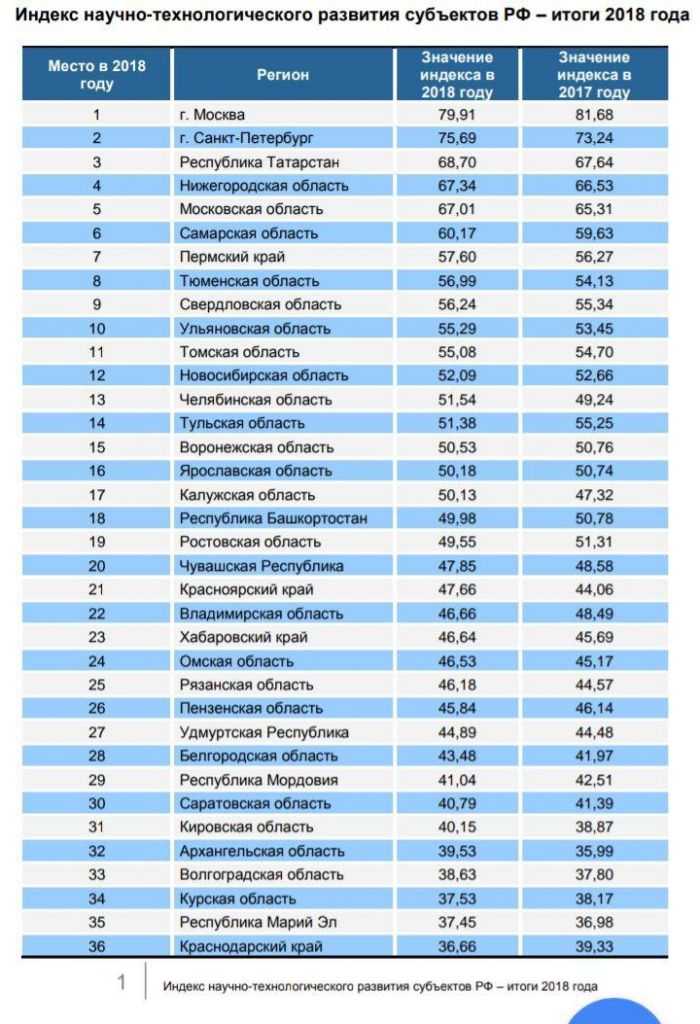 Челябинска список. Рейтинг научно-технологического развития. Челябинск рейтинг. Рейтинг Челябинской области. Челябинск список.