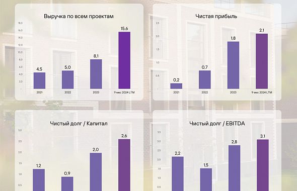 «АПРИ» публикует МСФО за 3 квартал 2024 года