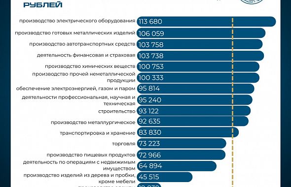 Средняя зарплата челябинца в 2024 году составляла более 80 тысяч рублей